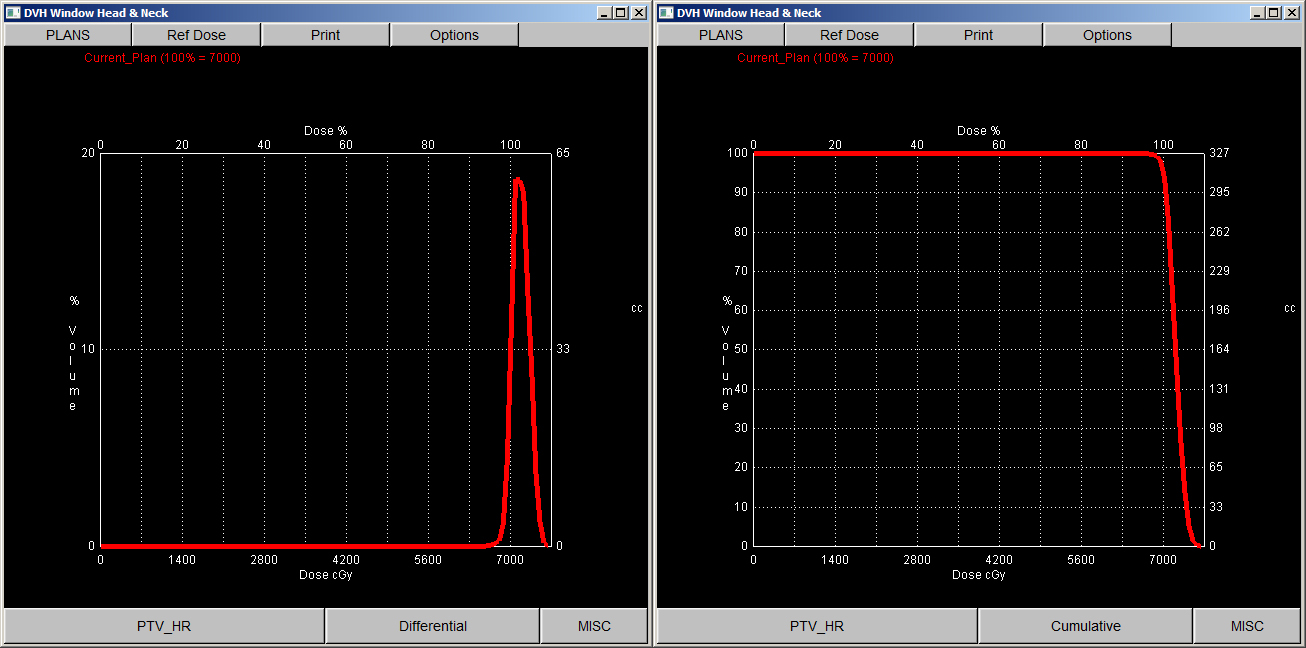 UNC Dosimetry